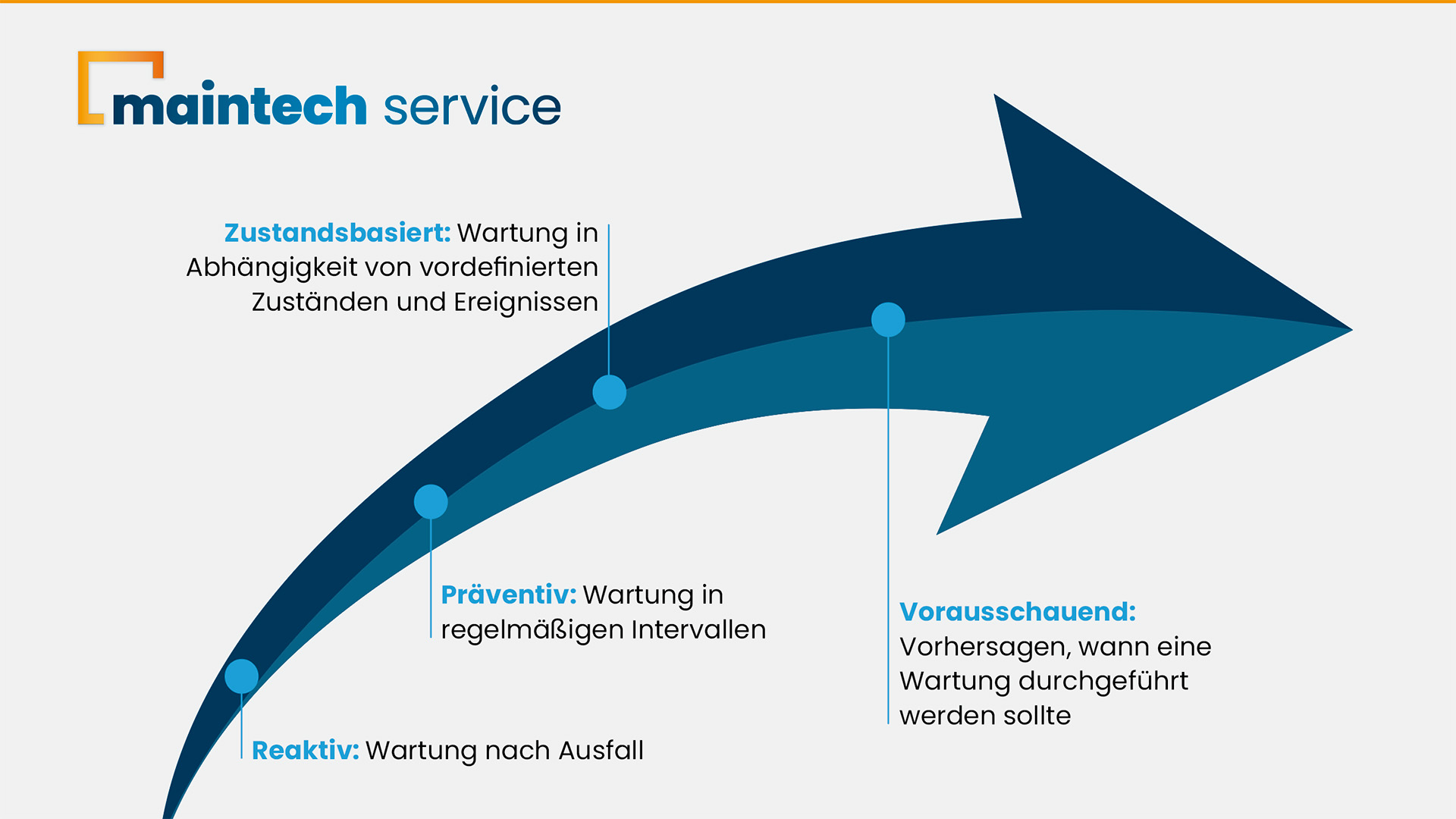 Wartungsarten verstehen, Ausfallzeiten vermeiden