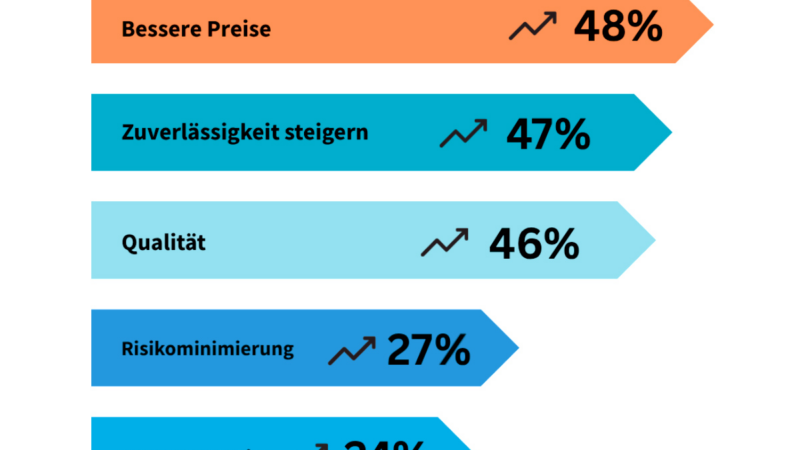 Was wollen Einkäufer wirklich? – FACTUREE-Studie zeigt Erwartungen an die digitale Beschaffung auf