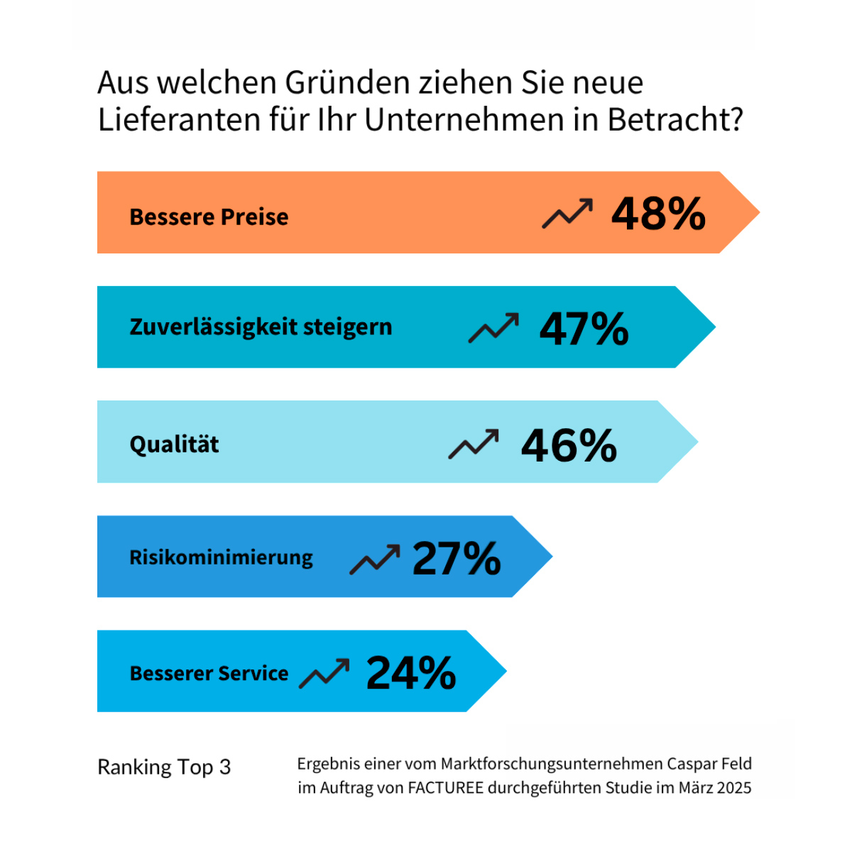 Was wollen Einkäufer wirklich? – FACTUREE-Studie zeigt Erwartungen an die digitale Beschaffung auf