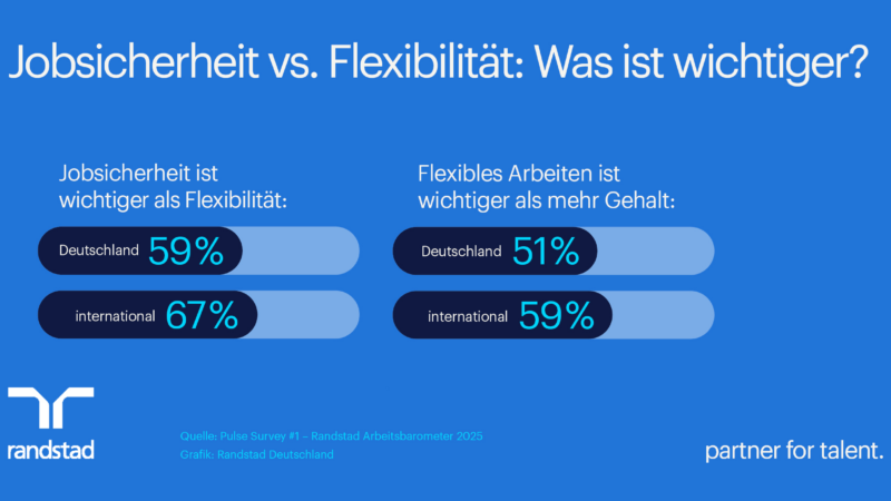 Jobsicherheit und Flexibilität: Das wollen deutsche Arbeitnehmende