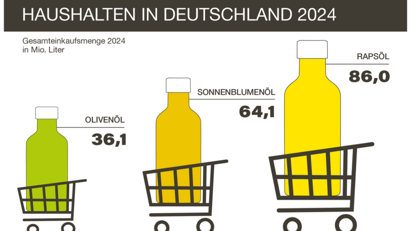 Rapsöl bleibt das beliebteste Speiseöl in Deutschland