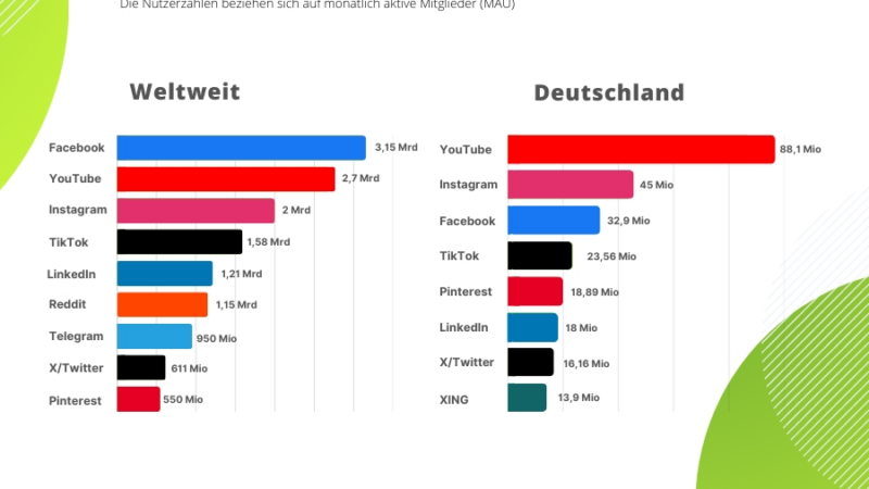 Deutschland erreicht 67,8 Millionen Social-Media-Nutzer: YouTube führt mit 45 Millionen Nutzern