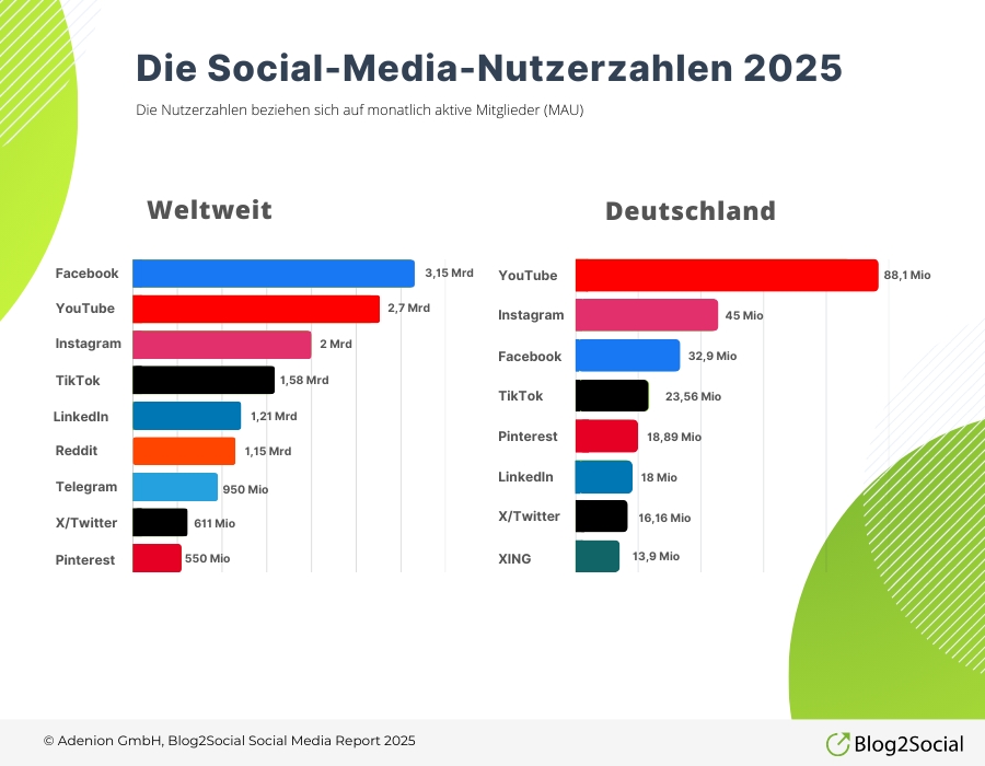 Deutschland erreicht 67,8 Millionen Social-Media-Nutzer: YouTube führt mit 45 Millionen Nutzern