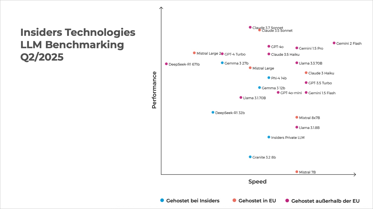 LLM Benchmarking für die Versicherungswirtschaft: Balanceakt zwischen Performance und Sicherheit