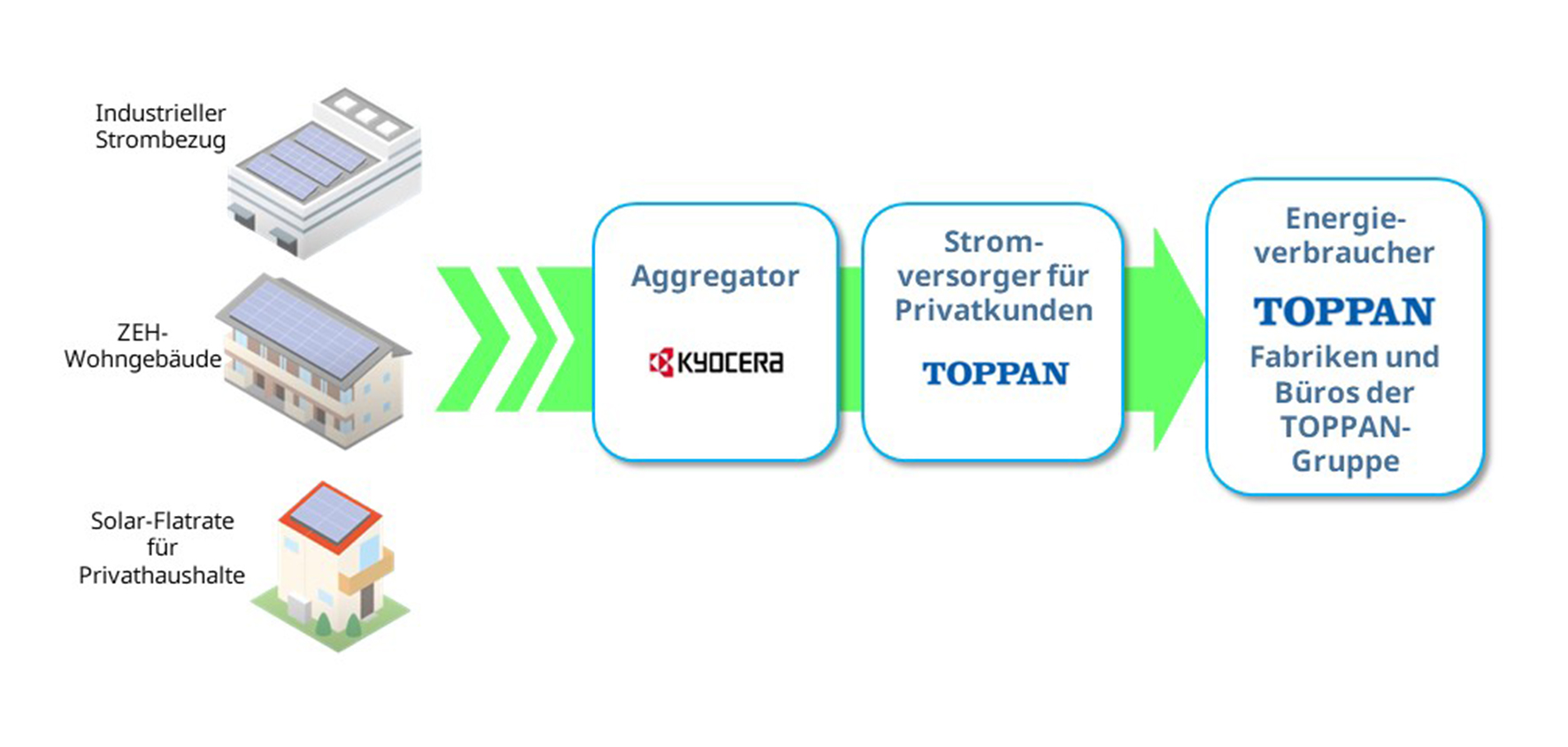 Kyocera und TOPPAN Holdings unterzeichnen Abkommen