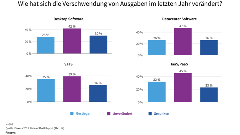 State of ITAM: Lückenhafte IT-Transparenz und wachsender Kostendruck