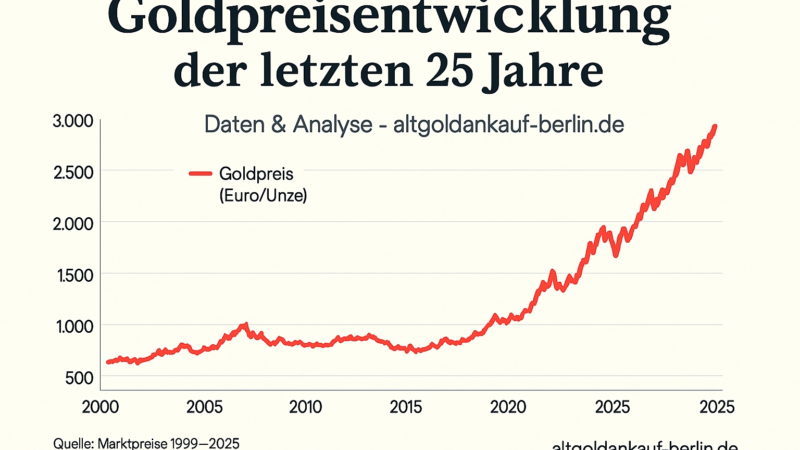 25 Jahre Goldpreisentwicklung – Rückblick & Ausblick für Anleger und Verkäufer