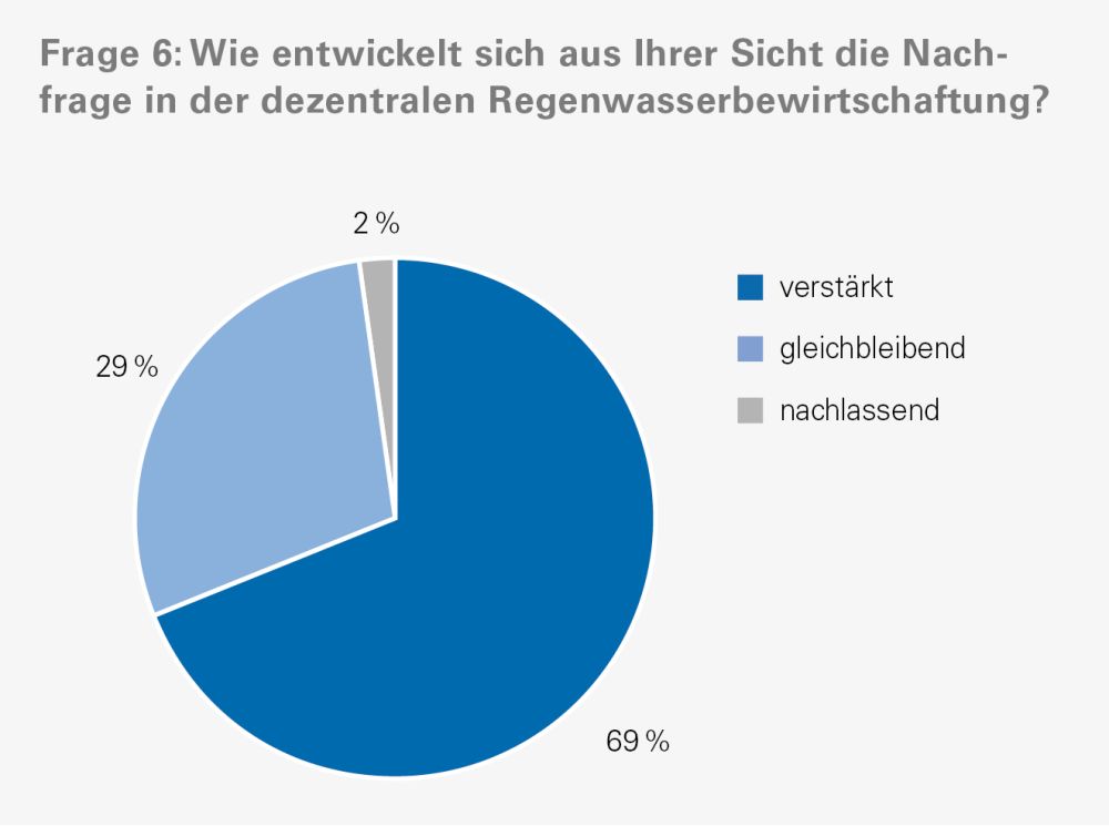 Wie Regenwasser zur Ressource wird