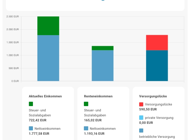 Wie viel Rente bleibt wirklich übrig?