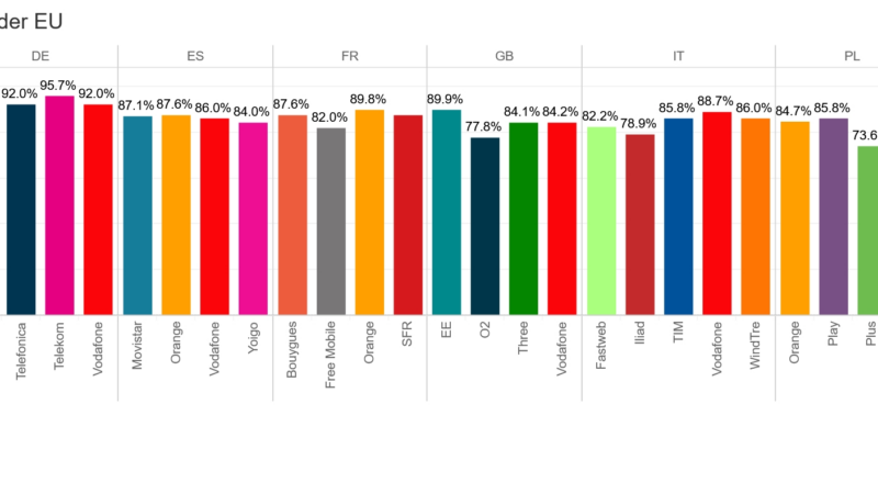 connect-Studie sieht Deutschland auf Platz 1 in der Mobilfunknetzqualität der EU-Flächenländer