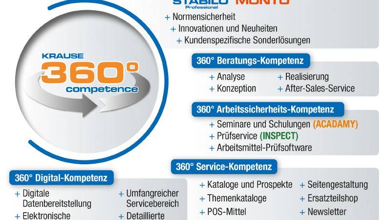 Die KRAUSE 360°-Kompetenz