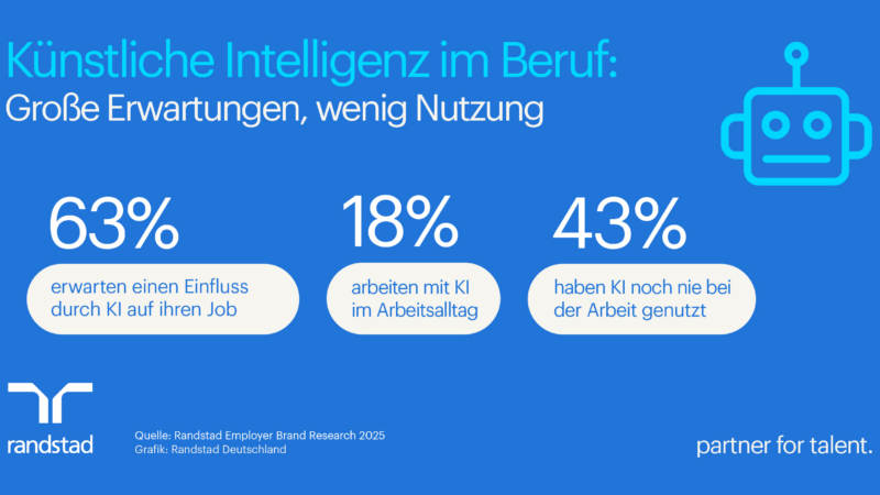 Künstliche Intelligenz im Beruf: Große Erwartungen, wenig Anwendung