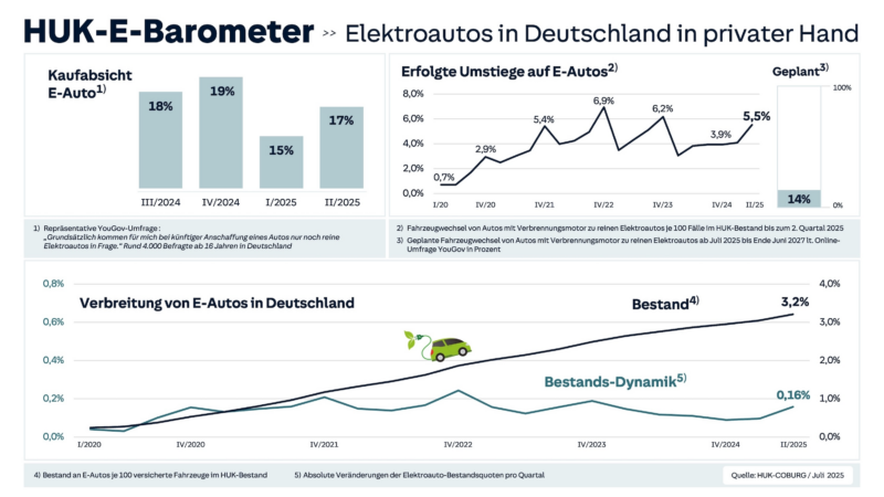 Das neue HUK-E-Barometer