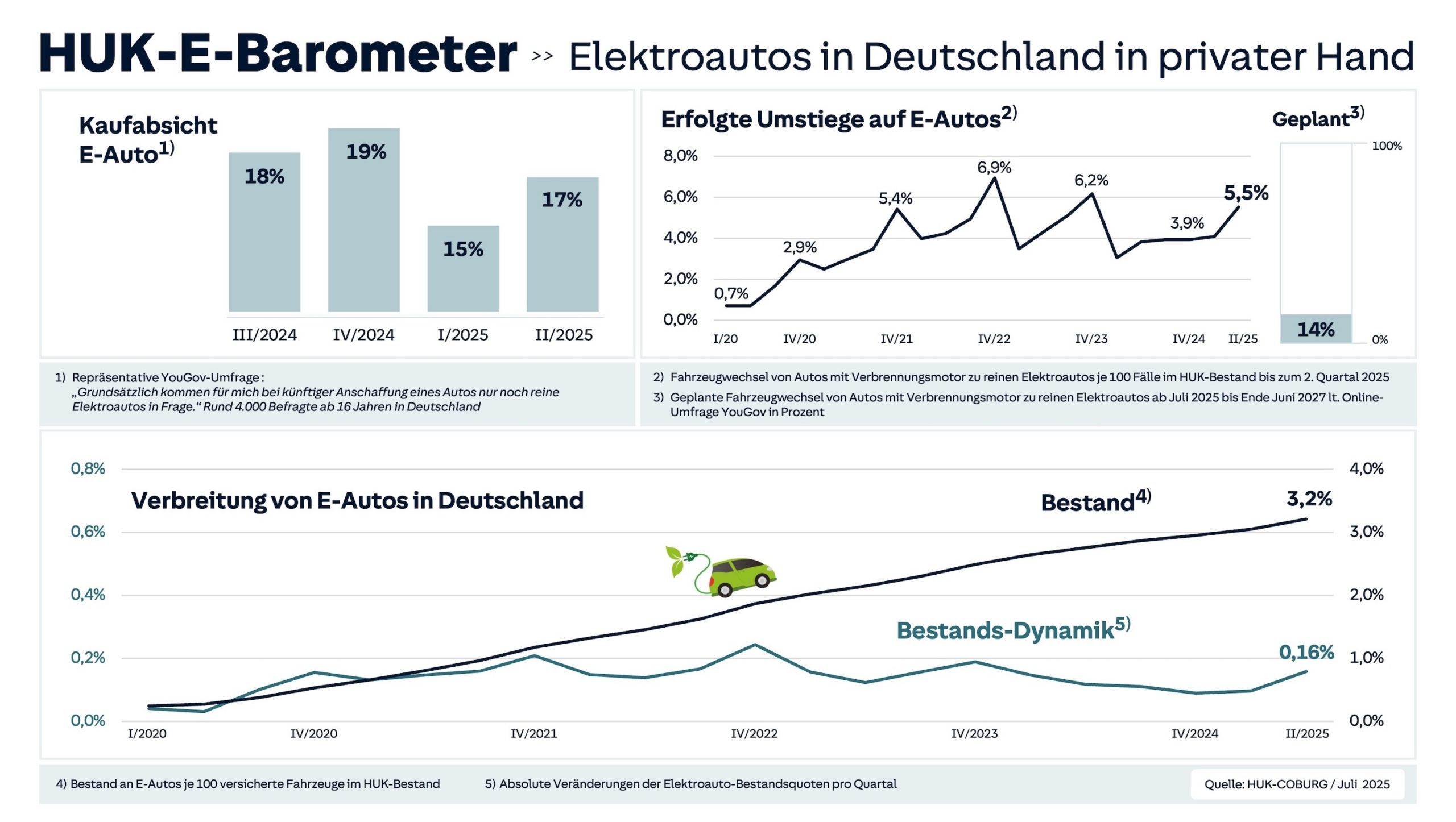 Das neue HUK-E-Barometer