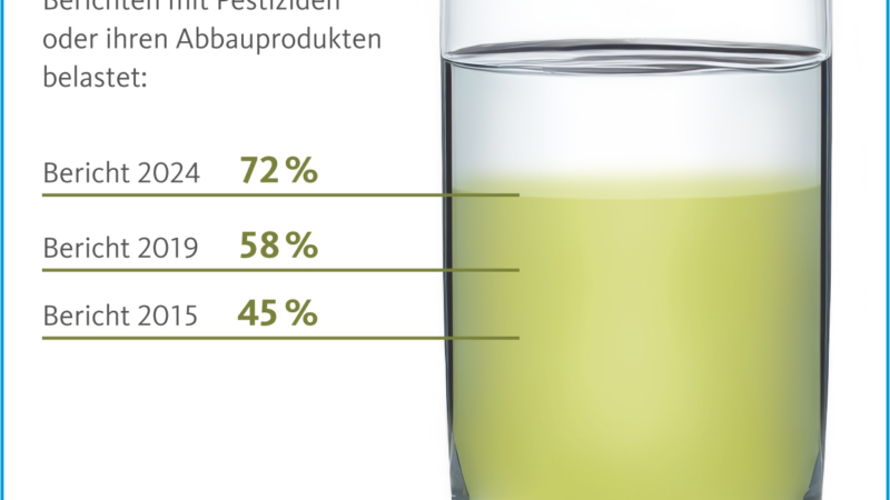 Qualitätsgemeinschaft Bio-Mineralwasser: 72 Prozent der deutschen Grundwasservorkommen mit Pestiziden belastet