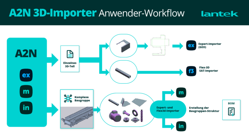 Lantek erweitert A2N um automatischen Import von Standardfasen