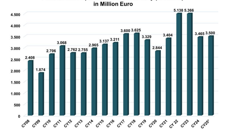 Deutsche Bauelemente-Distribution in Q2 2025   Deutsche Bauelemente-Distribution in Q2/2025