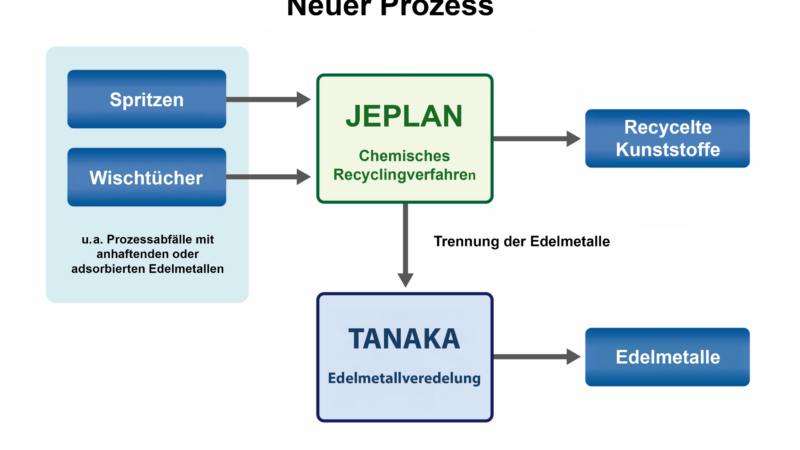 TANAKA PRECIOUS METAL GROUP und JEPLAN starten Partnerschaft zur Förderung einer dekarbonisierten Kreislaufwirtschaft