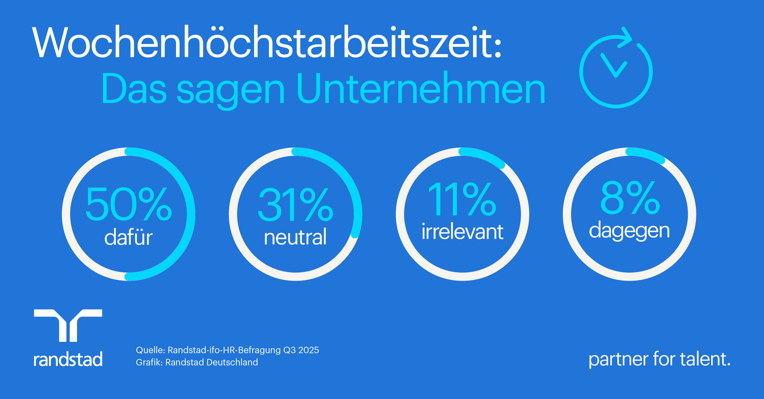 Jedes zweite Unternehmen befürwortet Wochenhöchstarbeitszeit – vor allem Industrie und Großbetriebe