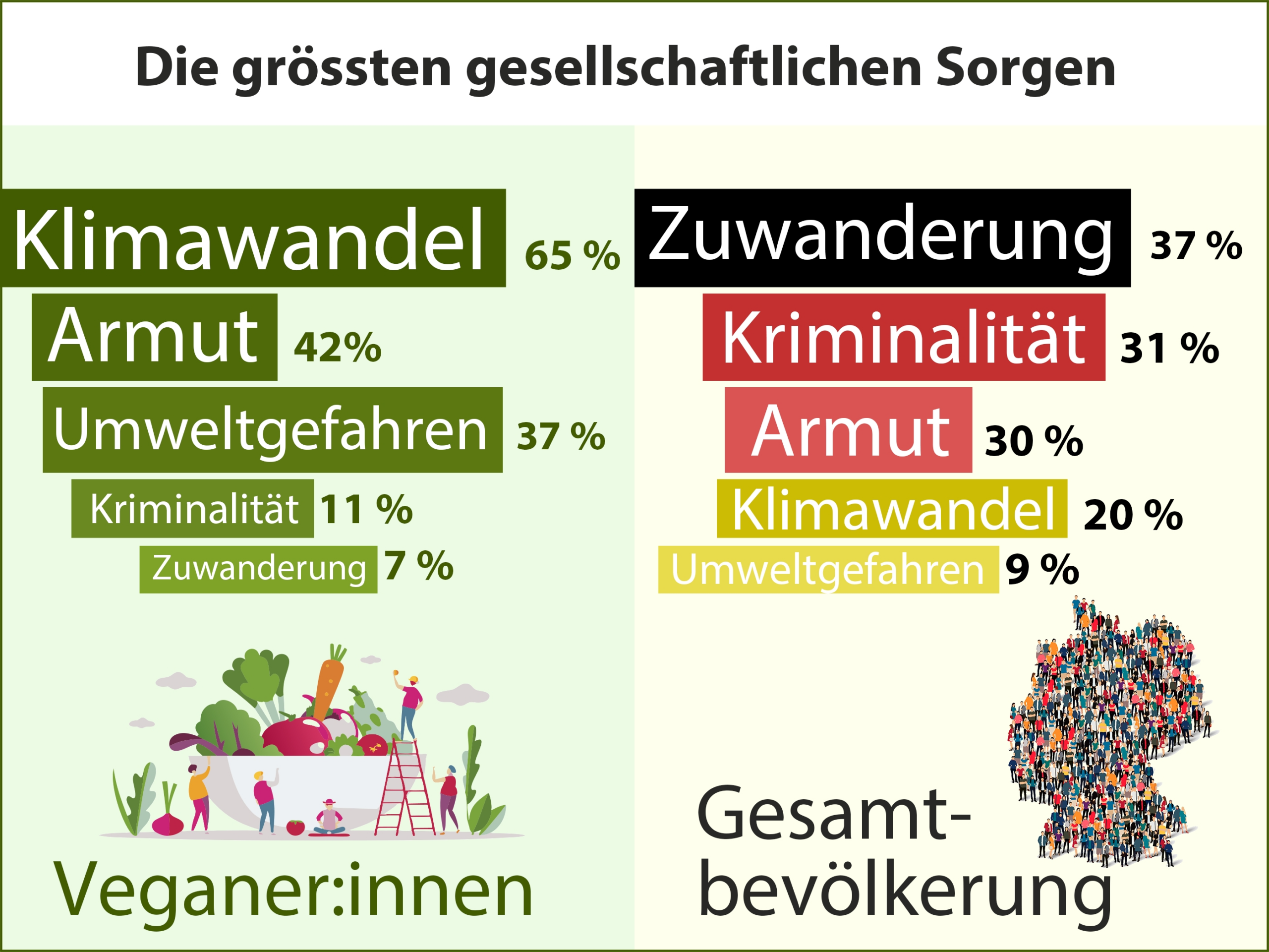 Veganer:innen priorisieren Klimawandel (65 %) – Zuwanderung nur 7 %