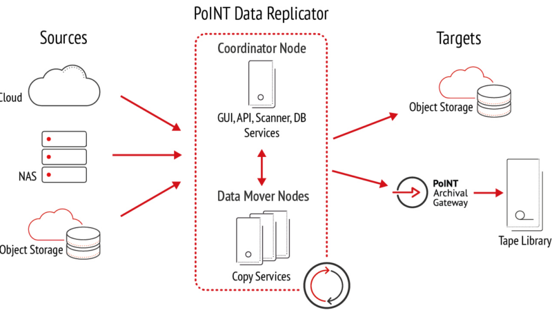 Cloud Repatriation und Cloud Migration mit PoINT Data Replicator: Skalierbarkeit und verbesserte Performance mit Version 3.0
