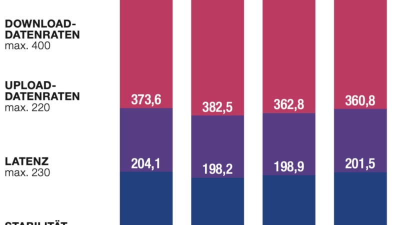 connect Breitband- und Festnetztest 2025: Deutsche Telekom erneut bundesweiter Testsieger, Deutsche Glasfaser regionaler Testsieger