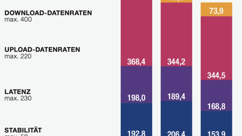 connect Breitband- und Festnetztest 2025 kürt Magenta Telekom zum bundesweiten Testsieger, Kabelplus zum regionalen Testsieger in Österreich