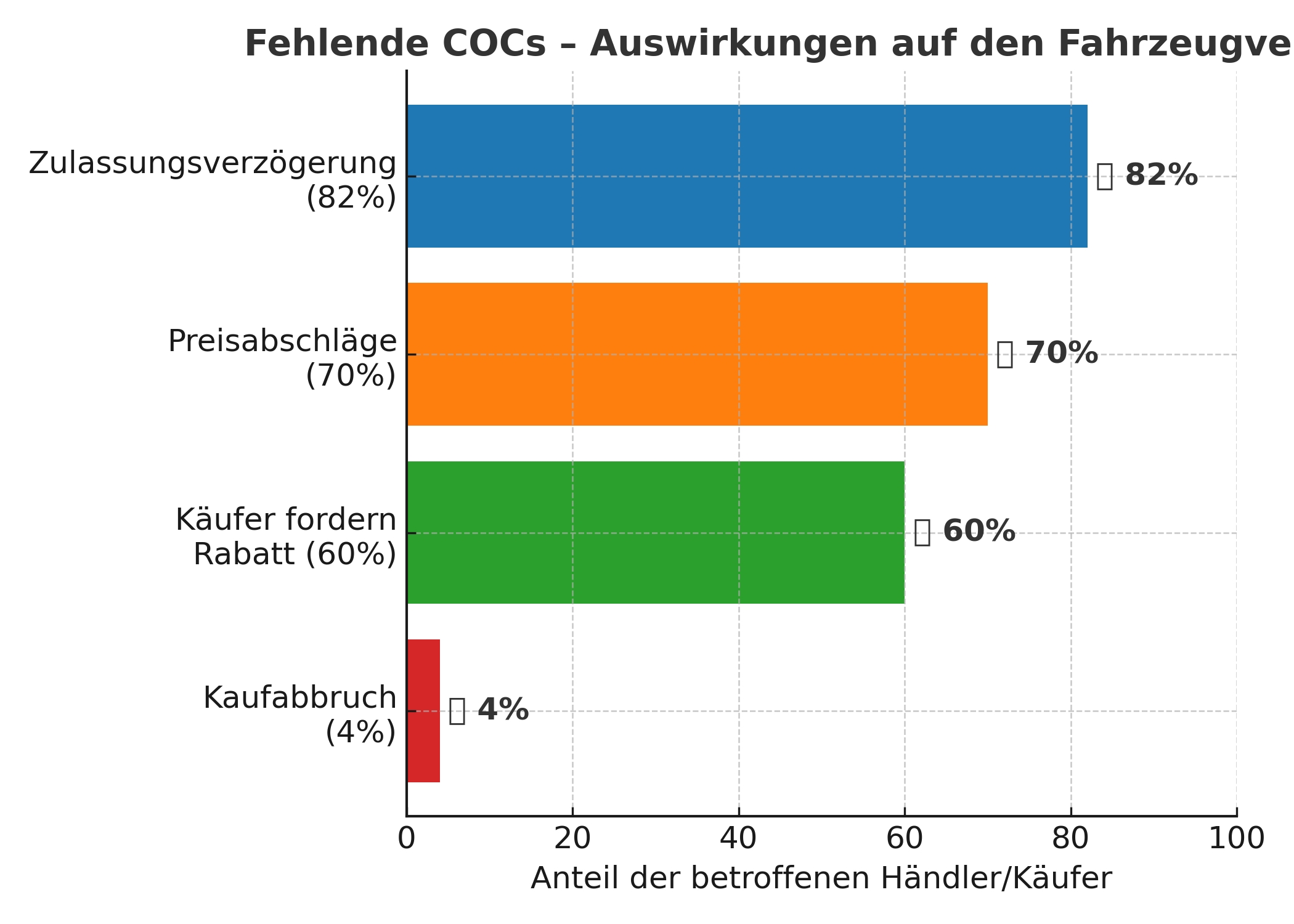 Verlustgeschäft: Gebrauchtwagen ohne COC Papiere
