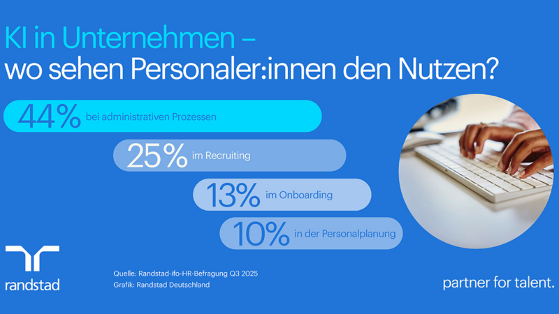 Unternehmen sehen Potenzial für KI in HR – blicken aber kritisch auf deren Nutzung von Bewerbenden