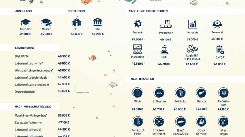 Neue foodjobs.de Gehaltsstudie – Wie viel verdienen Berufseinsteiger:innen in der Lebensmittelbranche 2025?