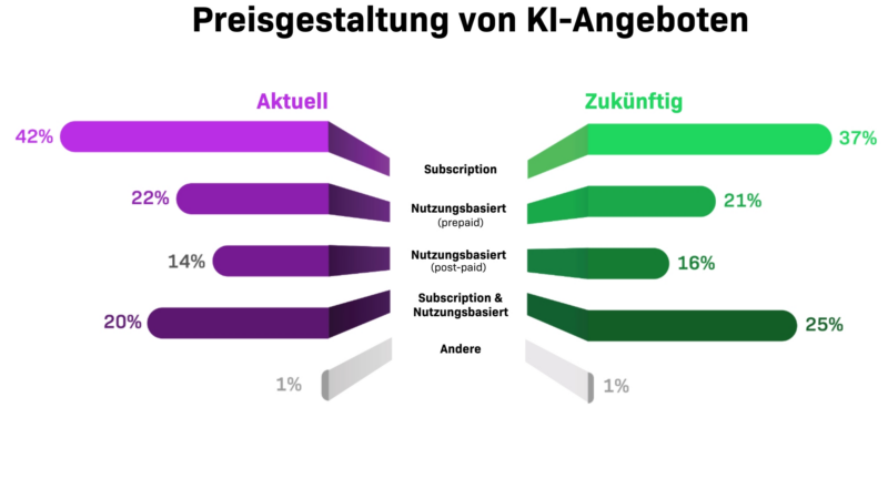 Neuer Revenera Report: KI wird Monetarisierung von Software transformieren