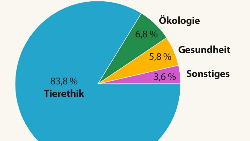 Was Veganer:innen wirklich antreibt