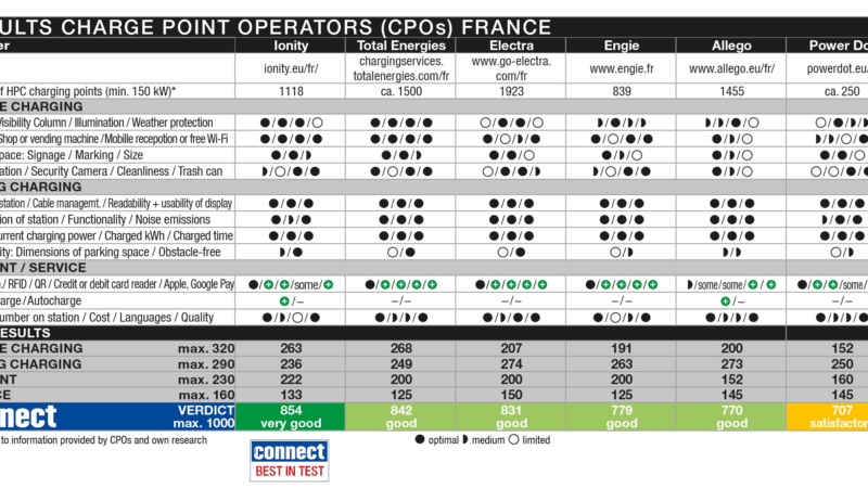 connect Ladenetztest rates charge point operators in France