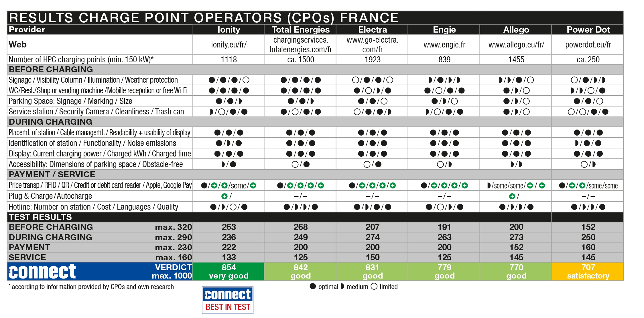 connect Ladenetztest rates charge point operators in France