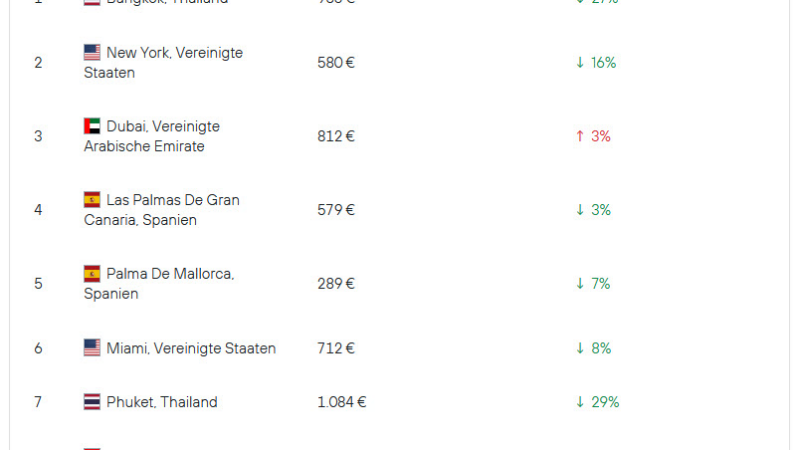 Großstadtluft statt Plätzchenduft: Das sind die beliebtesten Destinationen der Deutschen in den Weihnachtsferien