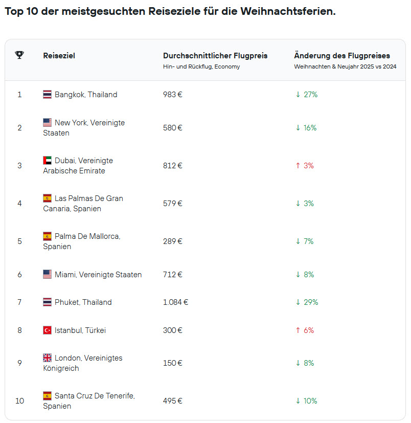 Großstadtluft statt Plätzchenduft: Das sind die beliebtesten Destinationen der Deutschen in den Weihnachtsferien