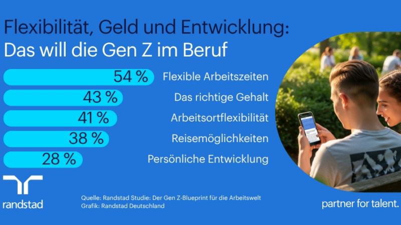 Flexibilität, Geld – Verantwortung: Das will die Gen Z im Beruf