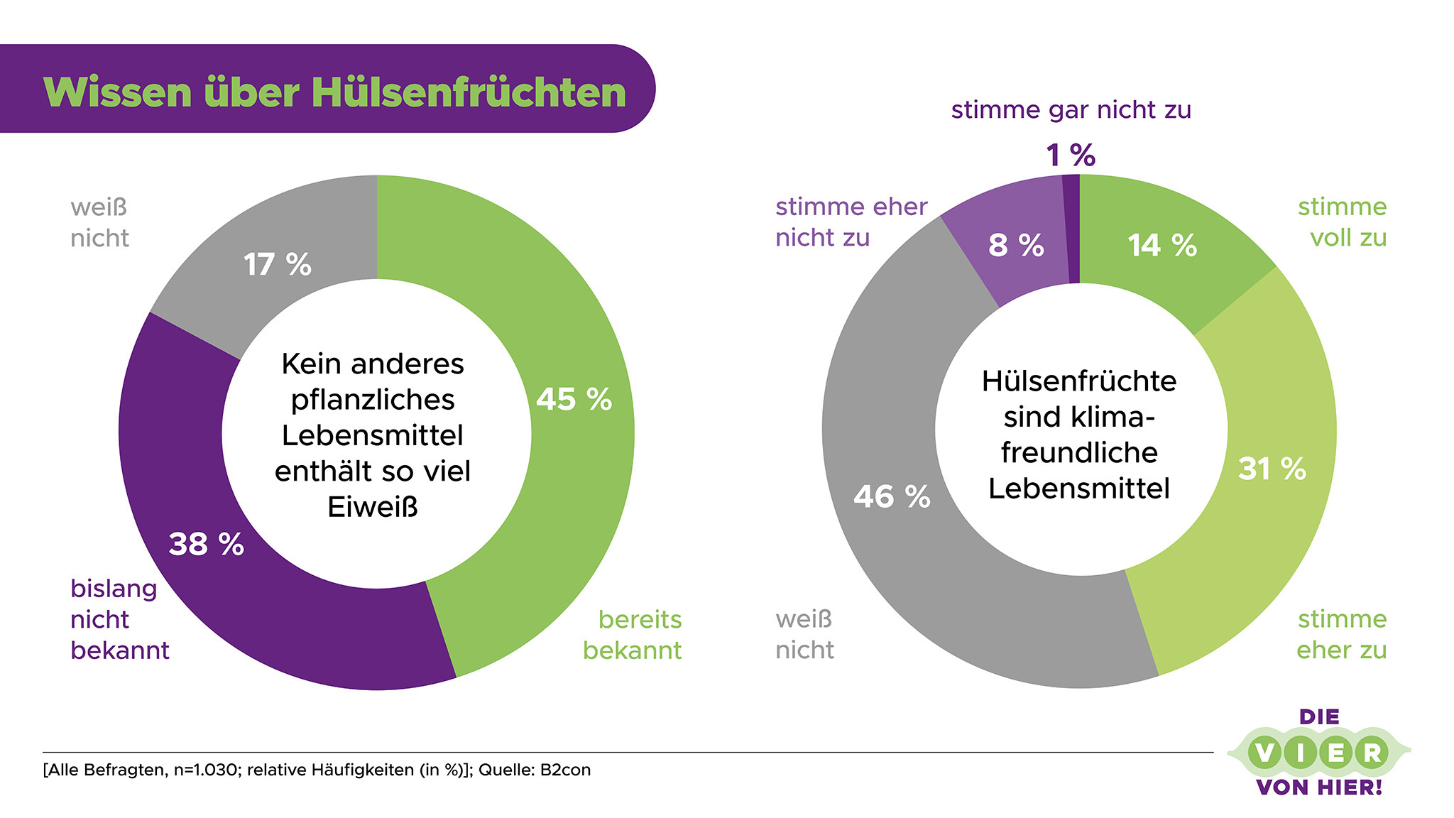 Umfrage zeigt Informationsdefizite bei Verbraucherinnen und Verbrauchern