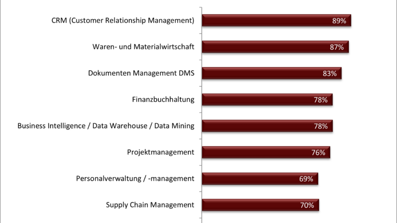 SoftSelect ERP-Software Studie 2025/2026: KI, Cloud und Plattformstrategien prägen die Zukunft des ERP-Marktes
