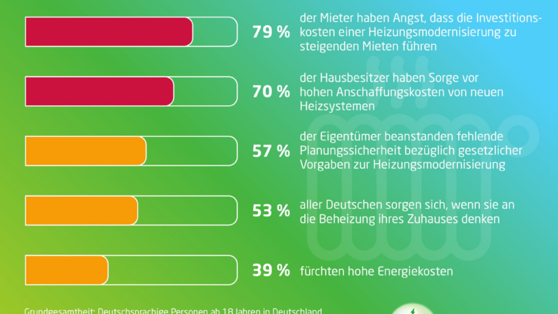eprimo Studie: Sehr viele Deutsche sorgen sich um Kosten und Zukunft ihrer Heizung