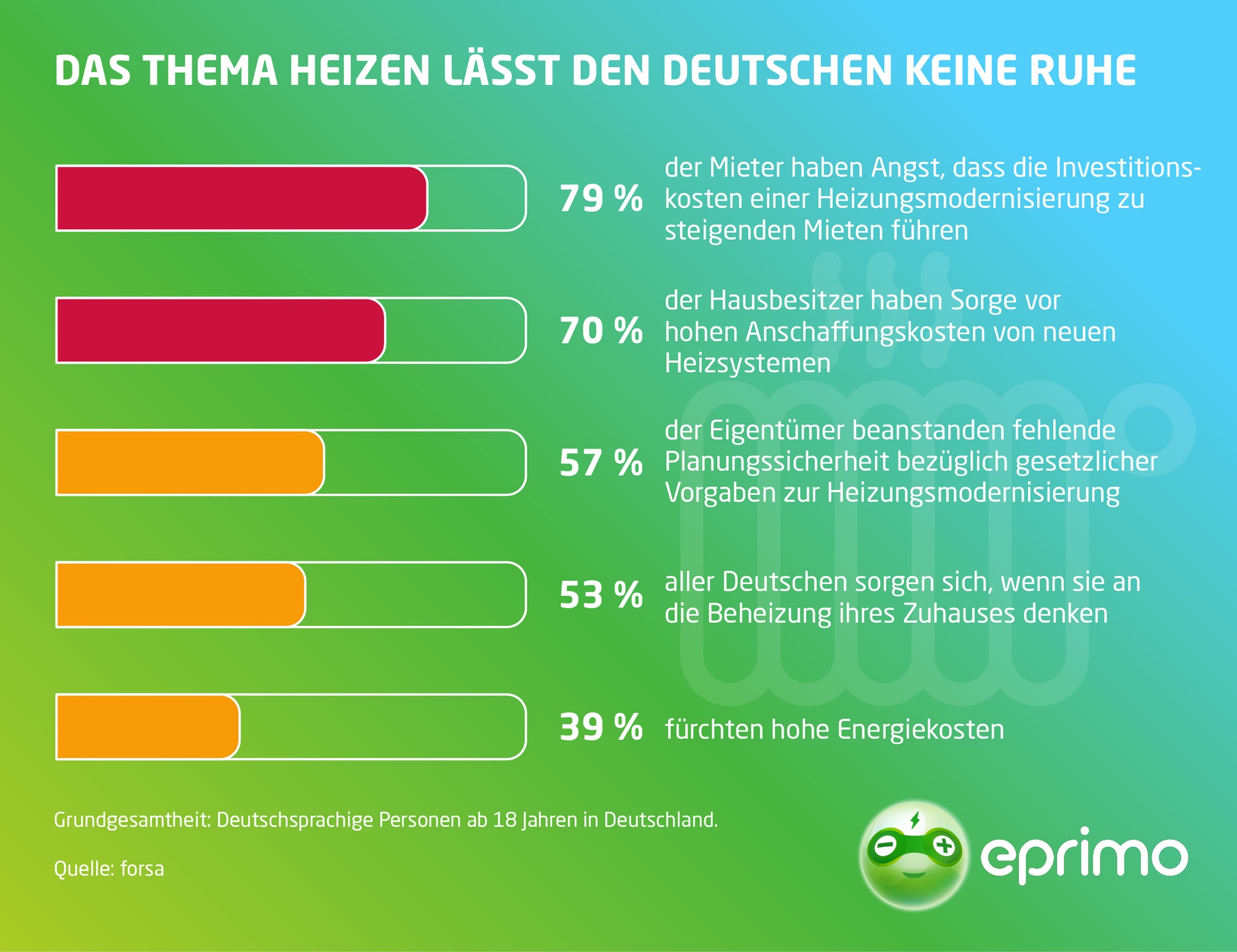 eprimo Studie: Sehr viele Deutsche sorgen sich um Kosten und Zukunft ihrer Heizung