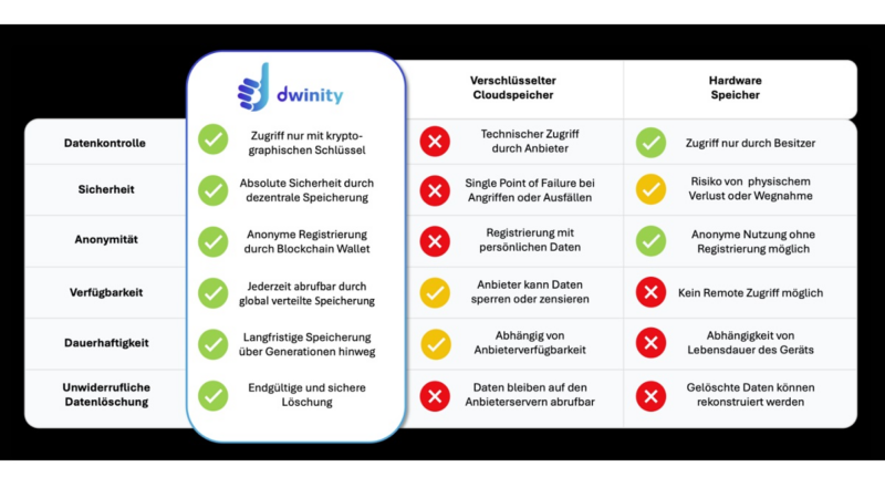 Nicht hackbarer Datenspeicher:Dwinity launcht Blockchain Cloud