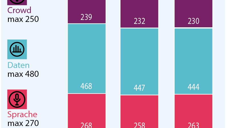Telekom ist klarer Sieger des connect Mobilfunknetztests in Deutschland – mit „überragenden“ Ergebnissen