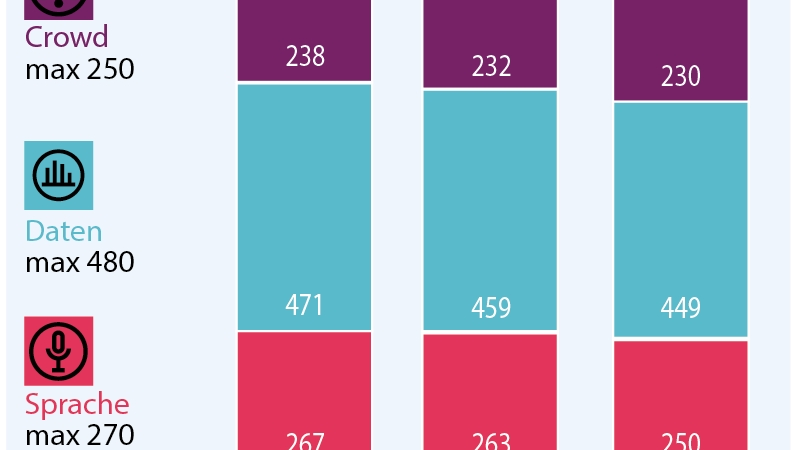 Magenta gewinnt zum achten Mal in Folge den connect Mobilfunknetztest in Österreich