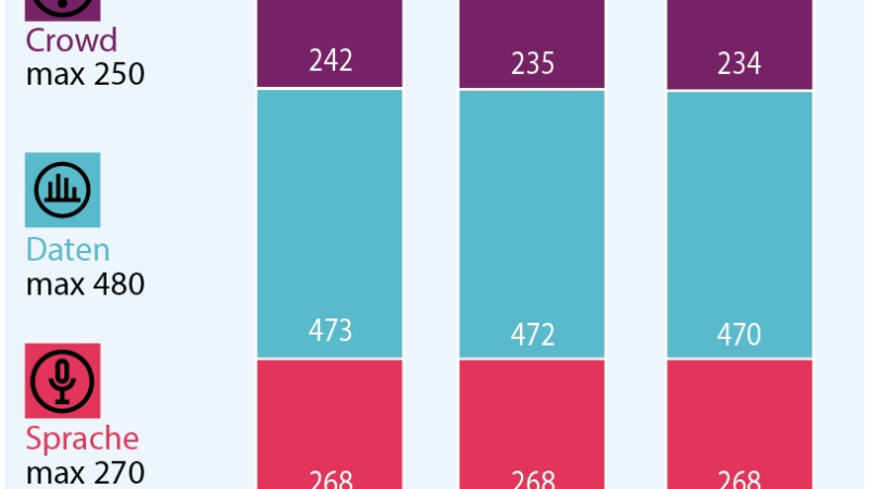 Swisscom gewinnt zum achten Mal in Folge den connect Mobilfunknetztest in der Schweiz