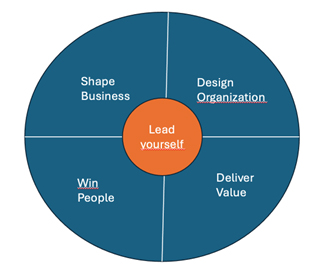 Unternehmenstransformationen mit dem „Leading Transformation-Modell 4+1“ planen und gestalten