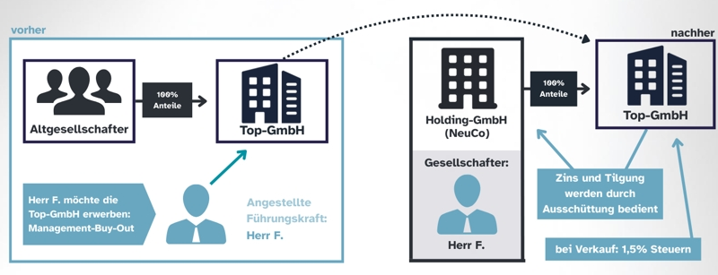 Unternehmensnachfolge mit strukturierter Finanzierung