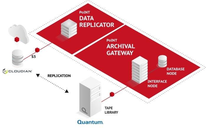 Object Storage Backup mit PoINT Lösungen: ControlExpert GmbH schafft Datensicherheit mit S3-to-Tape