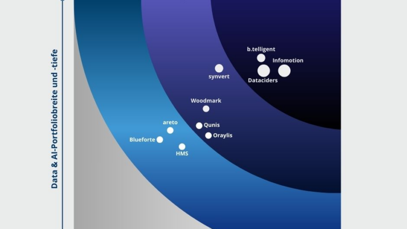 b.telligent wieder Spitze in Data & AI