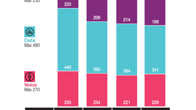 EE wins the umlaut connect Mobile Network Test 2026 in the United Kingdom – for eleventh time in a row